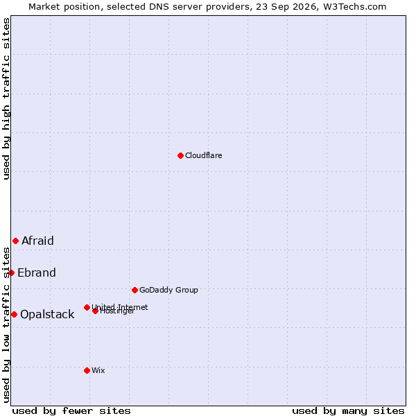 Market position of Afraid vs. Opalstack vs. Ebrand