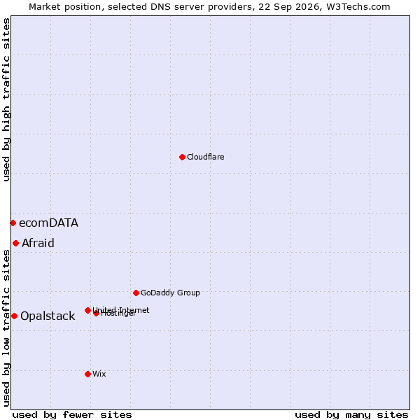 Market position of Afraid vs. Opalstack vs. ecomDATA