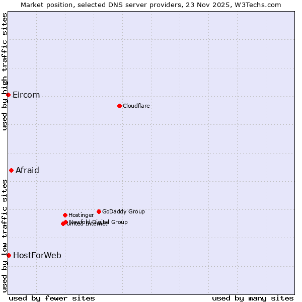 Market position of Afraid vs. HostForWeb vs. Eircom