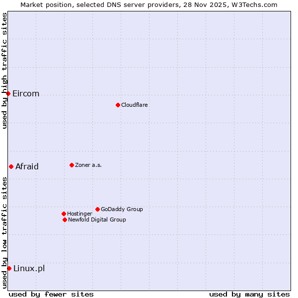 Market position of Afraid vs. Linux.pl vs. Eircom