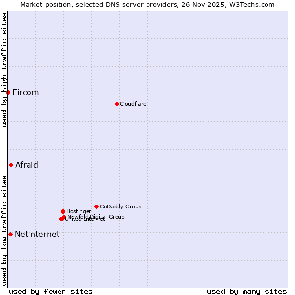 Market position of Afraid vs. Netinternet vs. Eircom