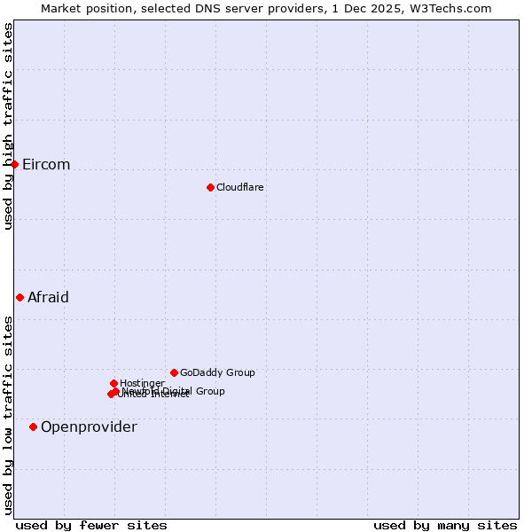 Market position of Openprovider vs. Afraid vs. Eircom