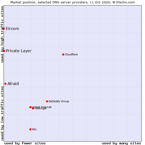 Market position of Afraid vs. Private Layer vs. Eircom
