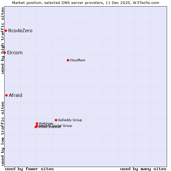 Market position of Afraid vs. RcodeZero vs. Eircom