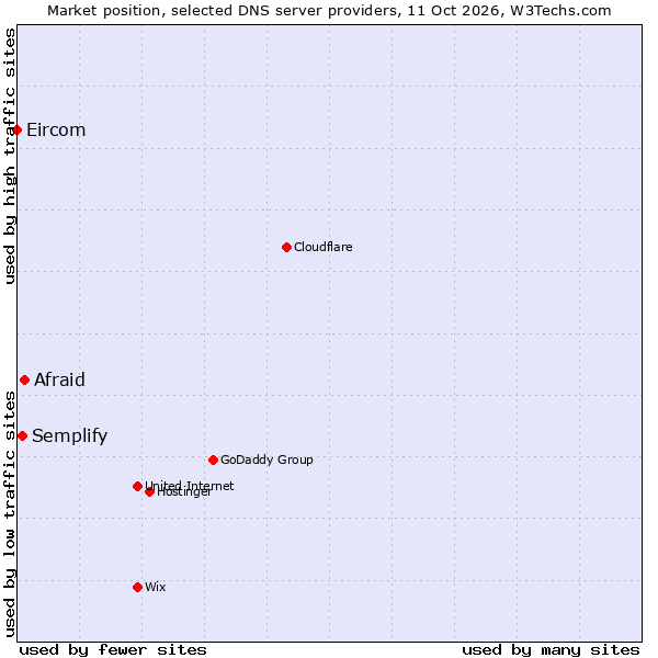 Market position of Afraid vs. Semplify vs. Eircom