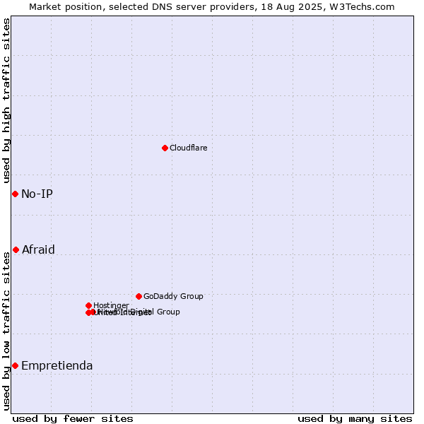 Market position of Afraid vs. Empretienda vs. No-IP