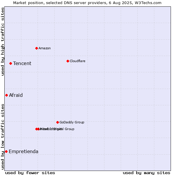 Market position of Tencent vs. Afraid vs. Empretienda