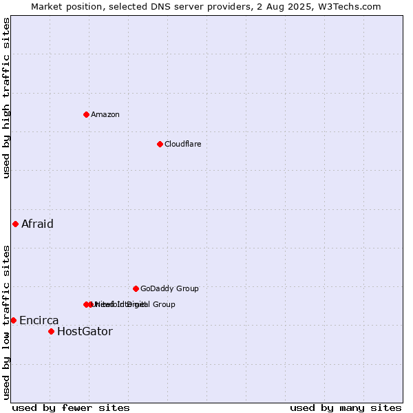 Market position of HostGator vs. Afraid vs. Encirca