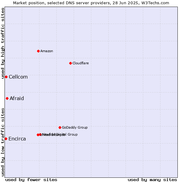 Market position of Afraid vs. Cellcom vs. Encirca