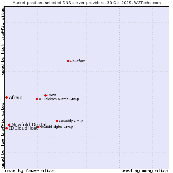 Market position of Newfold Digital vs. Afraid vs. IDCloudHost