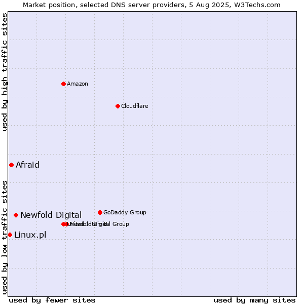 Market position of Newfold Digital vs. Afraid vs. Linux.pl