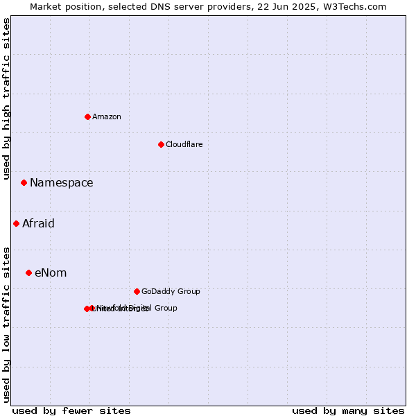 Market position of eNom vs. Namespace vs. Afraid
