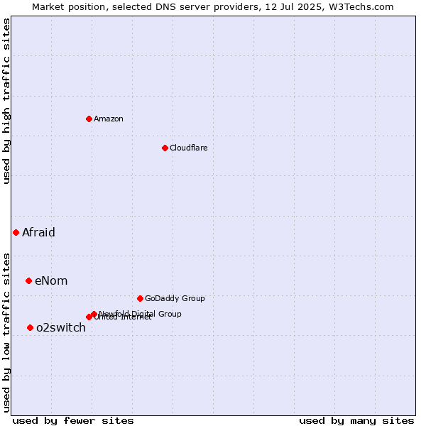 Market position of o2switch vs. eNom vs. Afraid