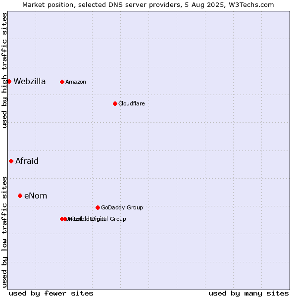 Market position of eNom vs. Afraid vs. Webzilla