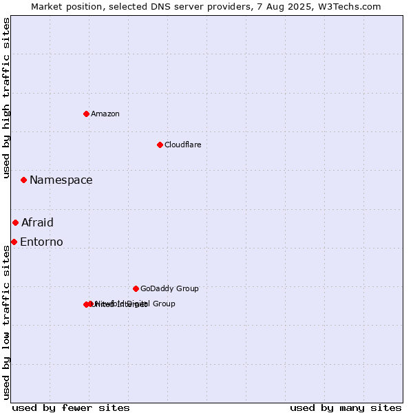 Market position of Namespace vs. Afraid vs. Entorno