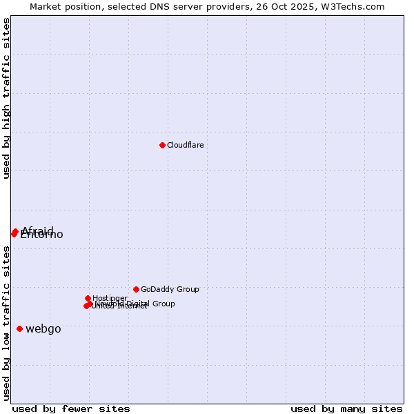 Market position of webgo vs. Afraid vs. Entorno
