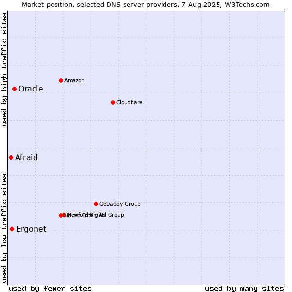 Market position of Oracle vs. Ergonet vs. Afraid