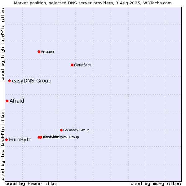 Market position of easyDNS Group vs. Afraid vs. EuroByte
