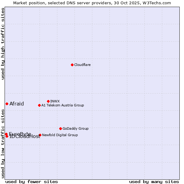 Market position of Afraid vs. IDCloudHost vs. EuroByte