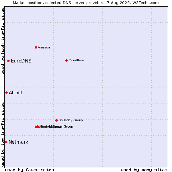 Market position of EuroDNS vs. Afraid vs. Netmark