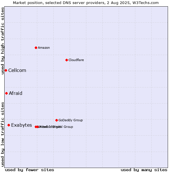 Market position of Exabytes vs. Afraid vs. Cellcom