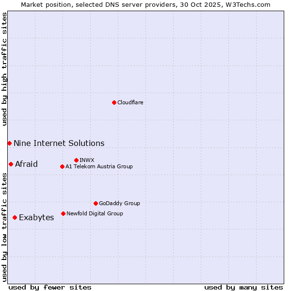 Market position of Exabytes vs. Afraid vs. Nine Internet Solutions