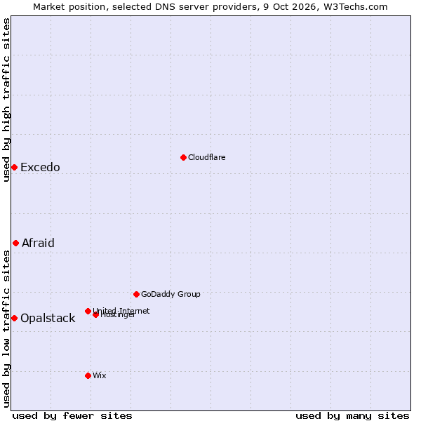 Market position of Afraid vs. Opalstack vs. Excedo
