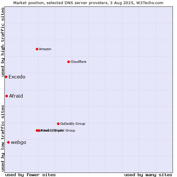 Market position of webgo vs. Afraid vs. Excedo