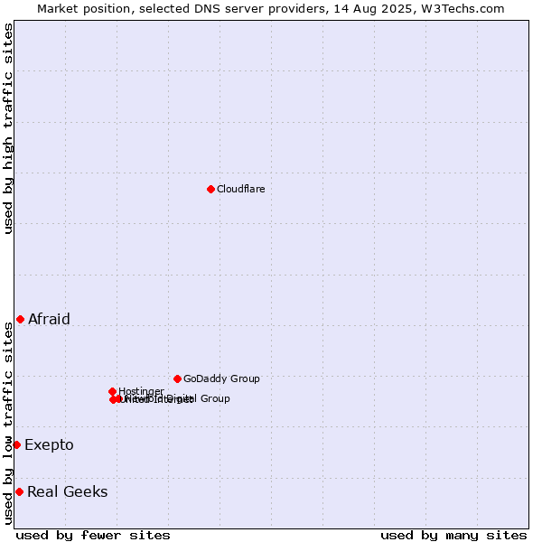 Market position of Afraid vs. Real Geeks vs. Exepto