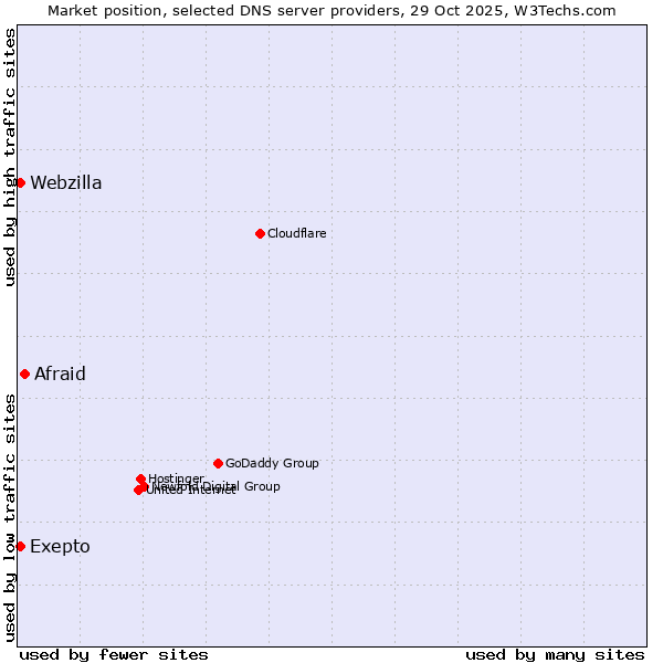 Market position of Afraid vs. Exepto vs. Webzilla