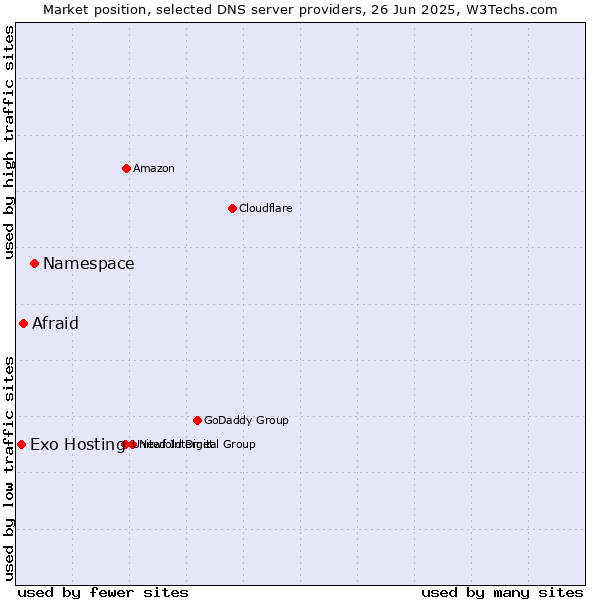 Market position of Namespace vs. Afraid vs. Exo Hosting