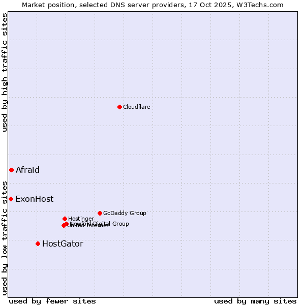 Market position of HostGator vs. Afraid vs. ExonHost