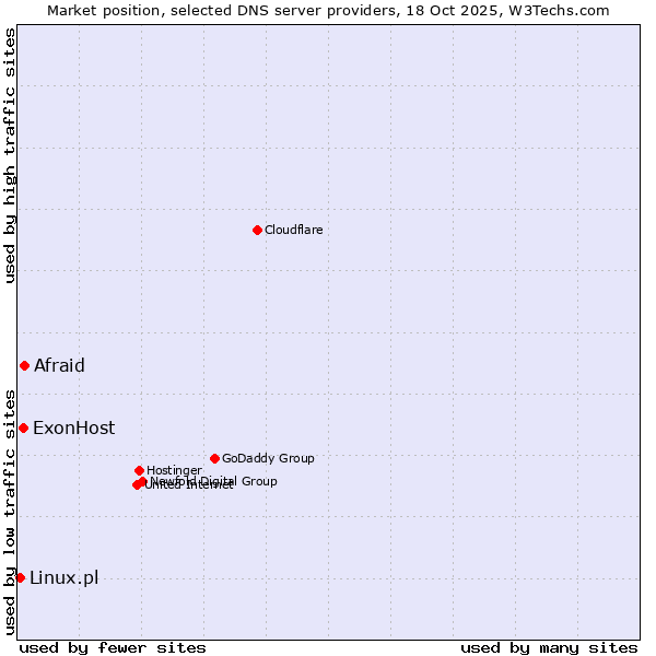 Market position of Afraid vs. ExonHost vs. Linux.pl
