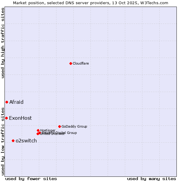 Market position of o2switch vs. Afraid vs. ExonHost