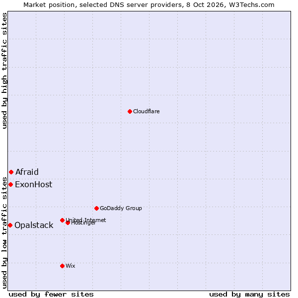 Market position of Afraid vs. ExonHost vs. Opalstack