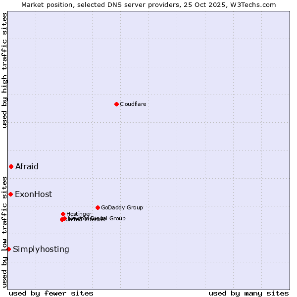 Market position of Afraid vs. ExonHost vs. Simplyhosting