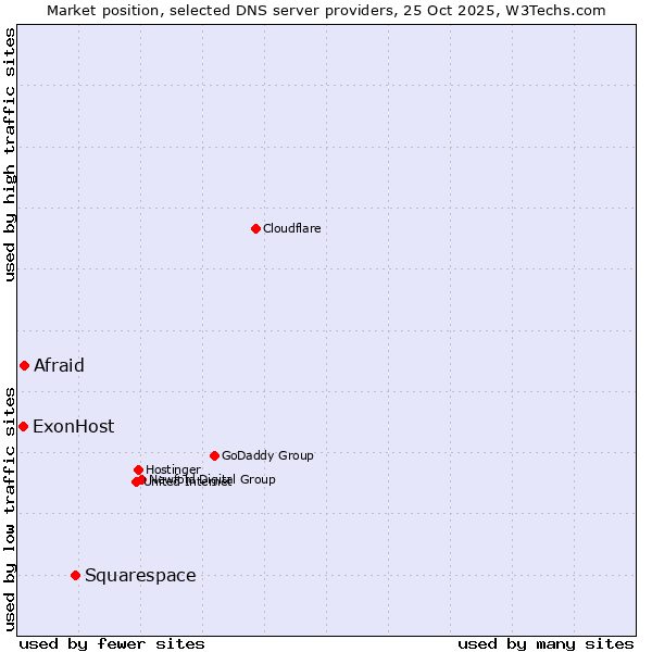 Market position of Squarespace vs. Afraid vs. ExonHost