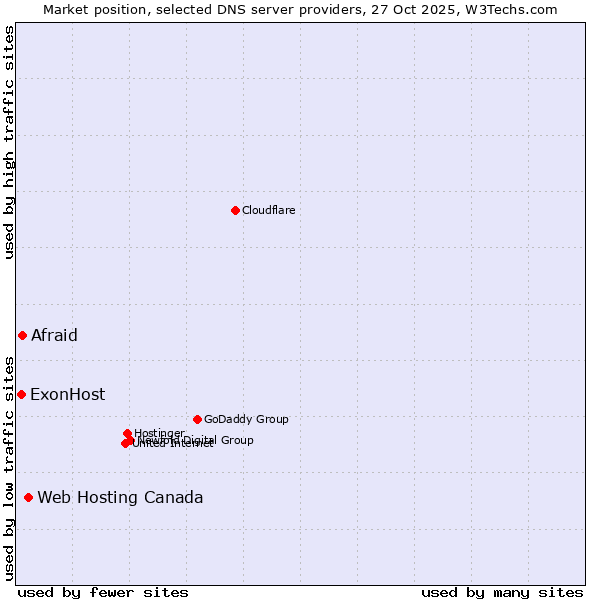 Market position of Web Hosting Canada vs. Afraid vs. ExonHost