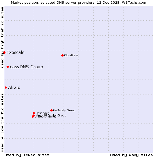 Market position of easyDNS Group vs. Afraid vs. Exoscale