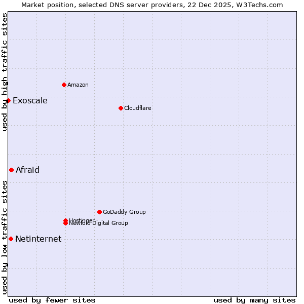 Market position of Afraid vs. Netinternet vs. Exoscale