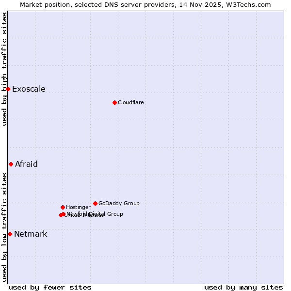 Market position of Afraid vs. Netmark vs. Exoscale