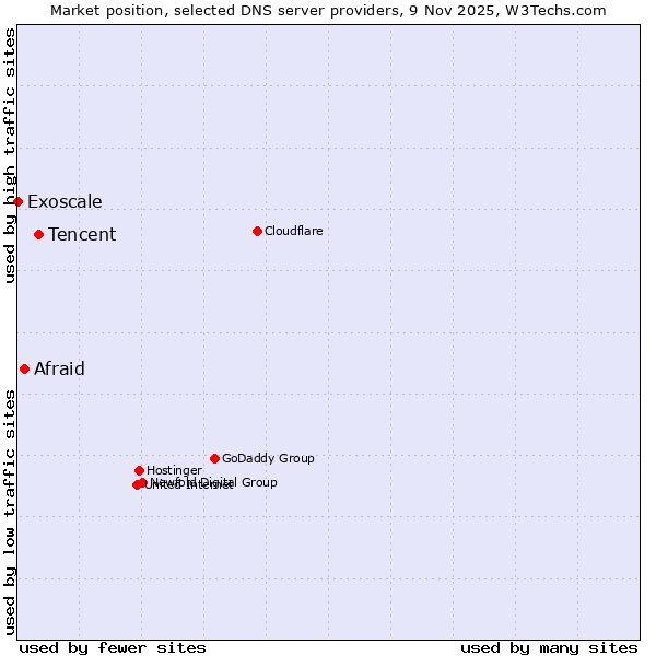 Market position of Tencent vs. Afraid vs. Exoscale