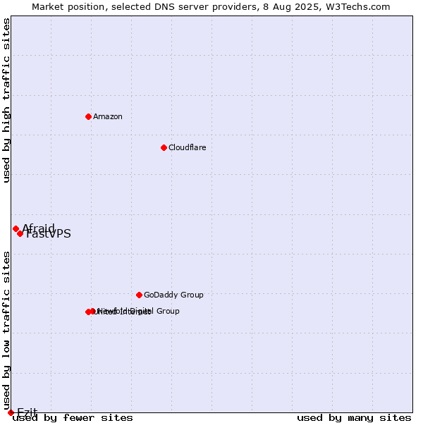 Market position of FastVPS vs. Afraid vs. Ezit