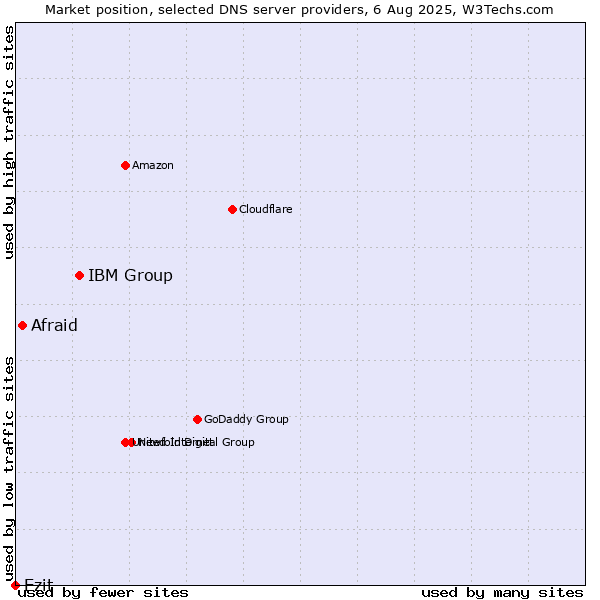 Market position of IBM Group vs. Afraid vs. Ezit