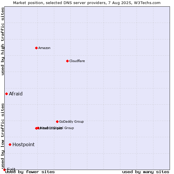 Market position of Hostpoint vs. Afraid vs. Ezit