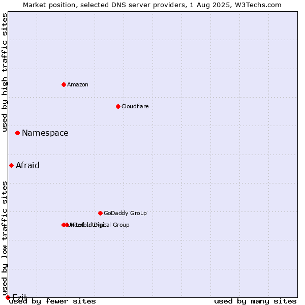 Market position of Namespace vs. Afraid vs. Ezit