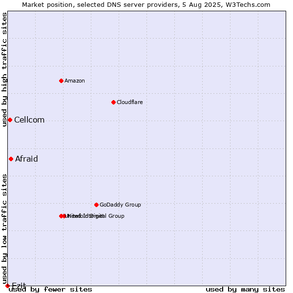 Market position of Afraid vs. Cellcom vs. Ezit