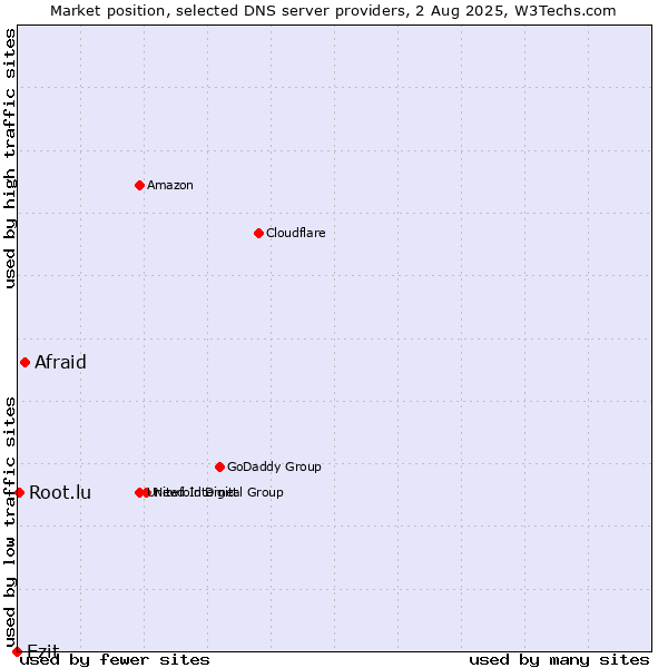 Market position of Afraid vs. Ezit vs. Root.lu