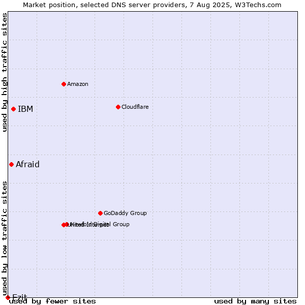 Market position of IBM vs. Afraid vs. Ezit