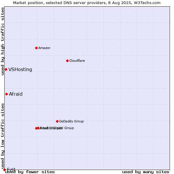 Market position of Afraid vs. VSHosting vs. Ezit